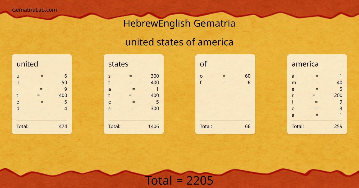 united states of america in hebrewEnglish Gematria
